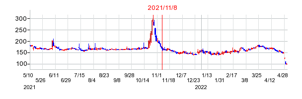 2021年11月8日 15:51前後のの株価チャート